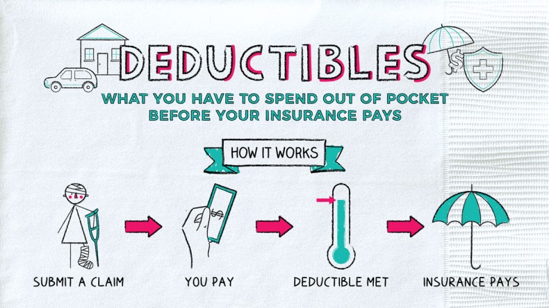 Deductibles deductible insurance pocket maximum pay infographic premiums do plan year calendar examples cost share maximums